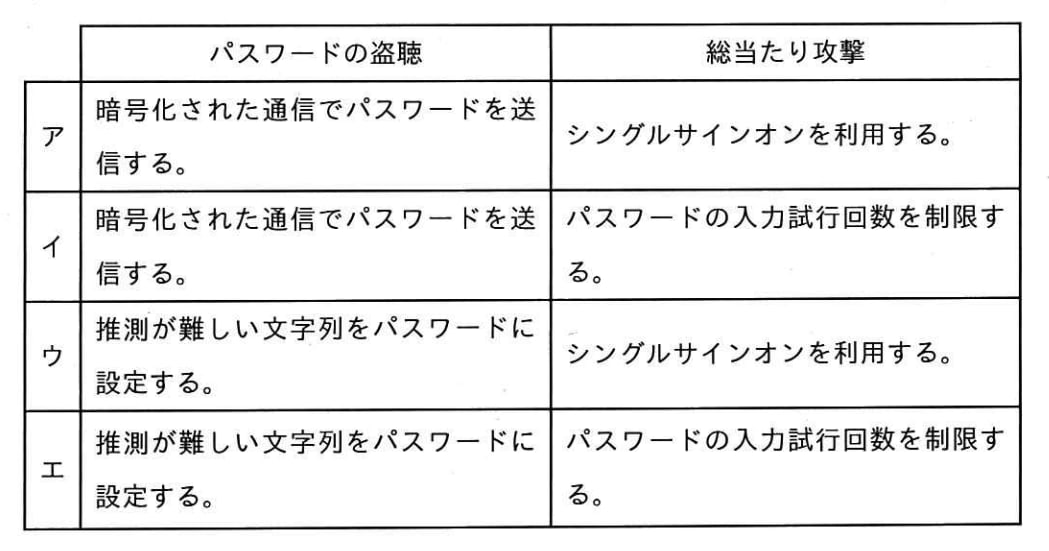 ログイン機能をもつWebサイトに対する，パスワードの盗聴と総当たり攻撃へのそれぞれの対策の組合せとして，最も適切なものはどれか。の画像