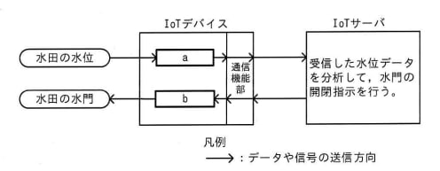 水田の水位を計測することによって，水田の水門を自動的に開閉する IoT システムがある。図中の a， b に入れる字句の適切な組合せはどれか。 の画像