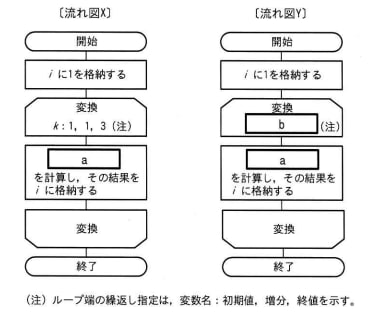 流れ図 X で示す処理では，変数i の値が， 1 → 3 → 7 → 13 と変化し，流れ図 Y で示す処理では，変数i の値が， 1 → 5 → 13 → 25 と変化した。図中の a， b に入れる字句の適切な組合せはどれか。 の画像