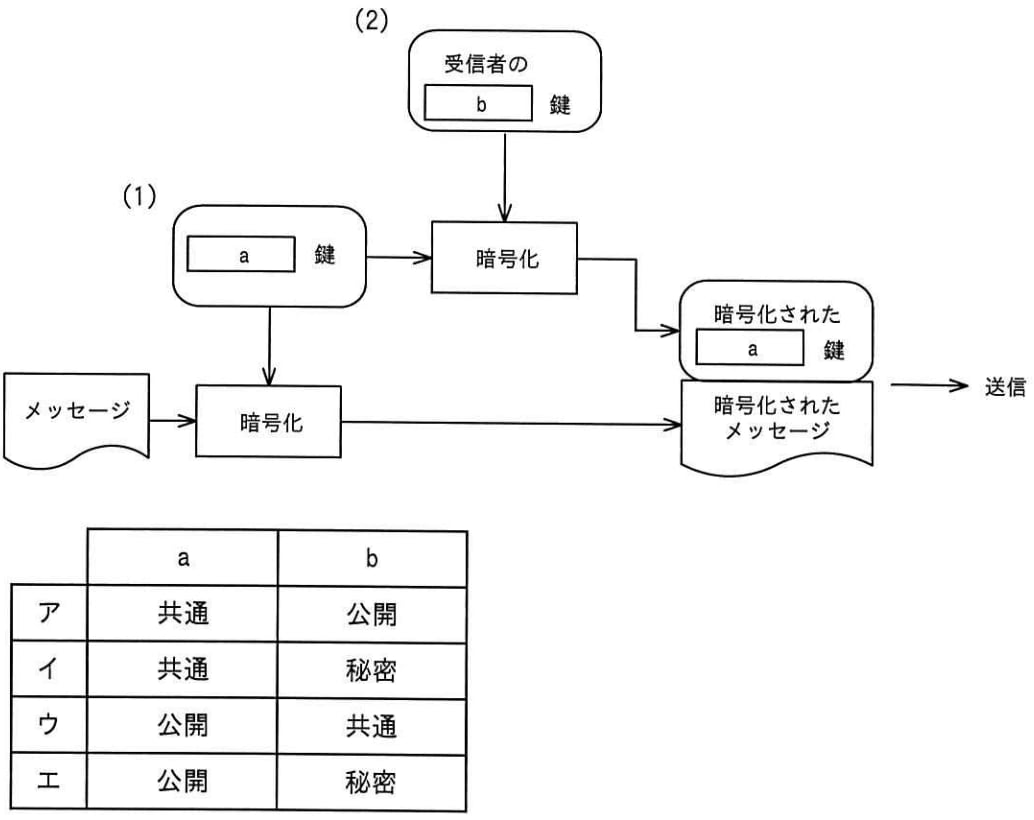 ハイブリッド暗号方式を用いてメッセージを送信したい。 メッセージと復号用の鍵の暗号化手順を表した図において，メッセージの暗号化に使用する鍵を (1) とし，(1)の暗号化に使用する鍵を (2) としたとき，図の a， b に入れる字句の適切な組合せはどれか。 の画像