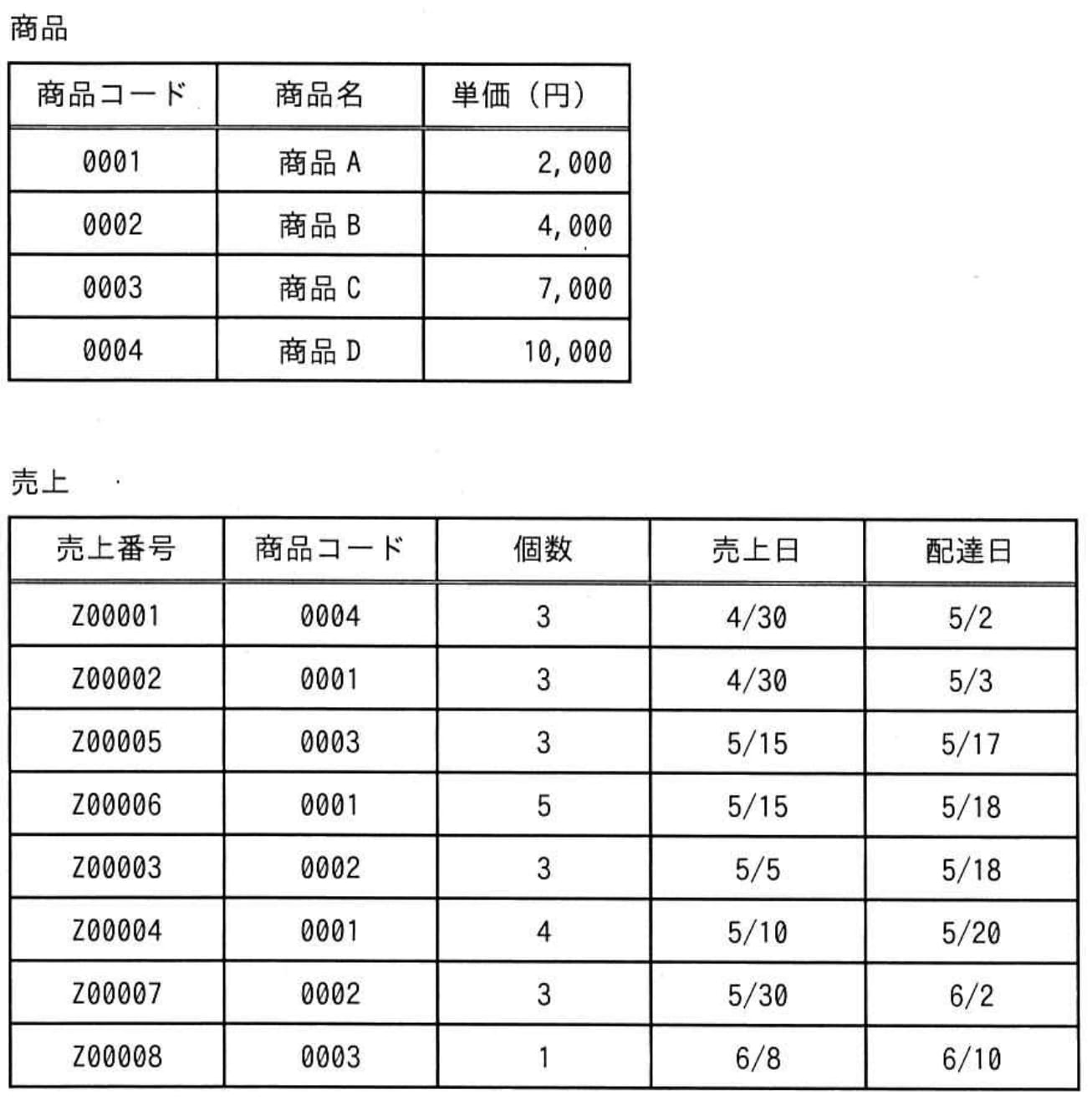 関係データベースで管理された“商品”表，“売上”表から売上日が5月中で，かつ商品ごとの合計額が20，000円以上になっている商品だけを全て挙げたものはどれか。 の画像