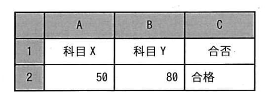 表計算ソフトを用いて，二つの科目X，Yの成績を評価して合否を判定する。それぞれの点数はワークシートのセルA2，B2に入力する。合計点が120点以上であり，かつ，2科目とも50点以上であればセルC2に“合格”，それ以外は“不合格”と表示する。セルC2に入れる適切な計算式はどれか。の画像