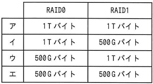 容量が500G バイトのHDD を2台使用して， RAIDO， RAID1を構成したとき， 実際に利用可能な記憶容量の組合せとして，適切なものはどれか。の画像