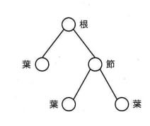 ディレクトリ又はファイルがノードに対応する木構造で表現できるファイルシステムがある。ルートディレクトリを根として図のように表現したとき，中間ノードである節及び末端ノードである葉に対応するものの組合せとして，最も適切なものはどれか。ここで，空のディレクトリを許すものとする。 の画像