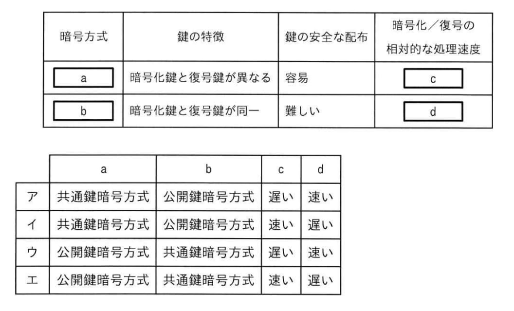 暗号化方式の特徴について記した表において，表中のa〜dに入れる字句の適切な組合せはどれか。の画像