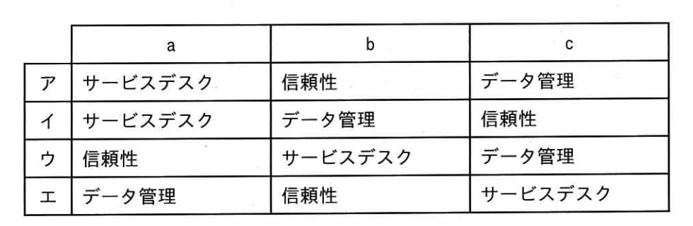 ホスティングによるアプリケーション運用サービスのSLAの項目に，サービスデスク，信頼性，データ管理があるとき，サービスレベルの具体的な指標a～cとSLAの項目の適切な組合せはどれか。
a 障害発生から修理完了までの平均時間
b 問合せ受付業務の時間帯
c バックアップ媒体の保管期間の画像