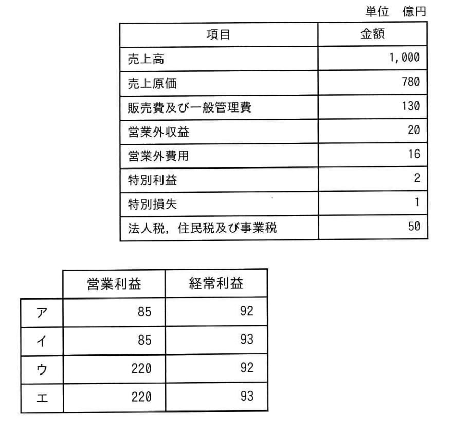 あるメーカの当期損益の見込みは表のとおりであったが，その後広告宣伝費が5億円，保有株式の受取配当金が3億円増加した。このとき，最終的な営業利益と経常利益はそれぞれ何億円になるか。ここで，広告宣伝費，保有株式の受取配当金以外は全て見込みどおりであったものとする。の画像