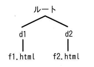 Webサーバ上において，図のようにディレクトリd1及びd2が配置されているとき，ディレクトリd1（カレントディレクトリ）にあるWeb ページファイル f1.html の中から，別のディレクトリd2にあるWebページファイル f2.htmlの参照を指定する記述はどれか。ここで，ファイルの指定方法は次のとおりである。
〔指定方法〕
(1) ファイルは，“ディレクトリ名 / .../ディレクトリ名 / ファイル名”のように，経路上のディレクトリを順に“/” で区切って並べた後に“/”とファイル名を指定する。
(2) カレントディレクトリは“.” で表す。
(3) 1階層上のディレクトリは “..” で表す。
(4) 始まりが“/” のときは，左端のルートディレクトリが省略されているものとする。の画像