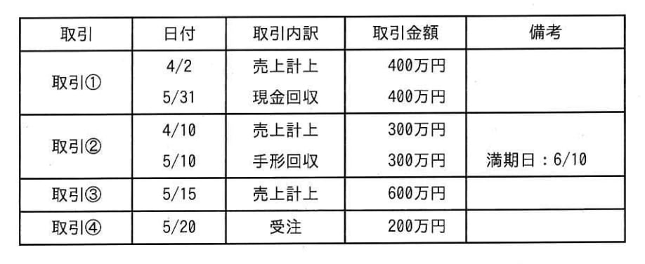 与信限度額が3，000万円に設定されている取引先の5月31日業務終了時までの全取引が表のとおりであるとき，その時点での取引先の与信の余力は何万円か。ここで，受注分も与信に含めるものとし，満期日前の手形回収は回収とはみなさないものとする。 の画像