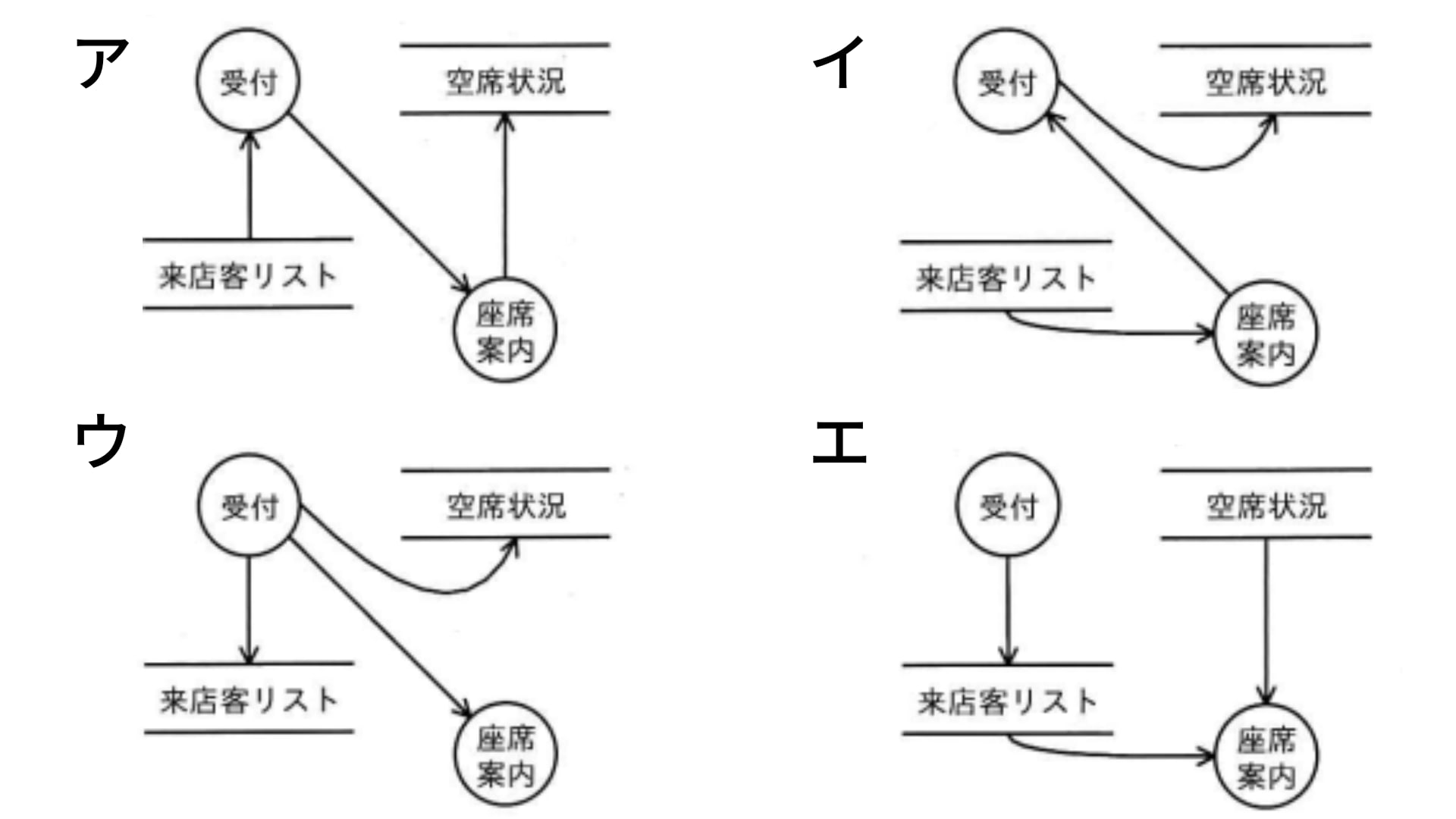 あるレストランでは，受付時に来店した客の名前を来店客リストに記入し，座席案内時に来店客リストと空席状況の両方を参照している。この一連の業務をDFDで表現したものとして，最も適切なものはどれか。の画像