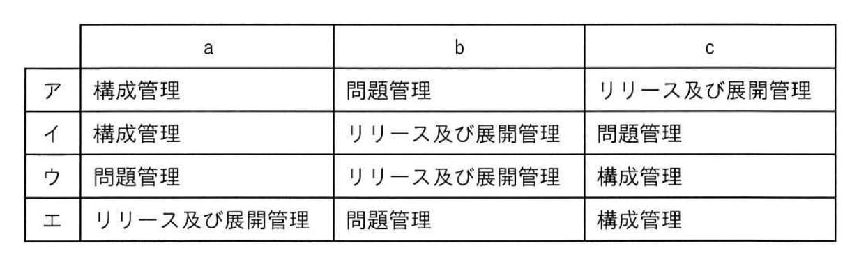 ITサービスマネジメントの管理プロセスに関する記述a～cと用語の適切な組合せはどれか。
a　ITサービスの変更を実装するためのプロセス
b　インシデントの根本原因を突き止めて解決策を提供するためのプロセス
c　組織が所有しているIT資産を把握するためのプロセスの画像