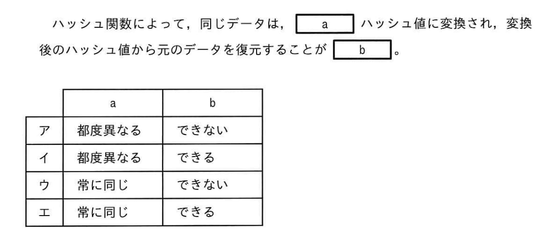 ディジタル署名やブロックチェーンなどで利用されているハッシュ関数の特徴に関する，次の記述中のa，bに入れる字句の適切な組合せはどれか。の画像