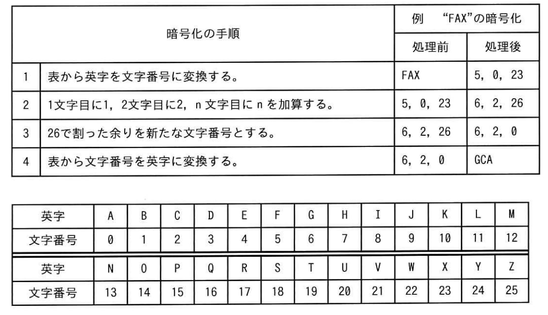 大文字の英字から成る文字列の暗号化を考える。暗号化の手順と例は次のとおりである。この手順で暗号化した結果が“EGE”であるとき，元の文字列はどれか。の画像