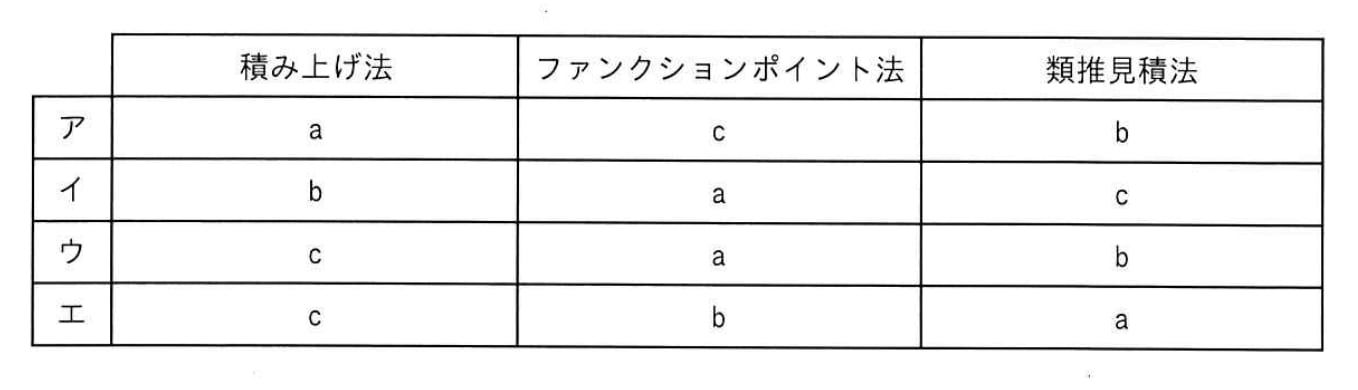 ソフトウェア開発プロジェクトにおける，コストの見積手法には，積み上げ法，ファンクションポイント法，類推見積法などがある。見積りで使用した手法とその特徴に関する記述a～cの適切な組合せはどれか。
a　プロジェクトに必要な個々の作業を洗い出し，その作業ごとの工数を見積もって集計する。
b　プロジェクトの初期段階で使用する手法で，過去の事例を活用してコストを見積もる。 
c　データ入出力や機能に着目して，ソフトウェア規模を見積もり，係数を乗ずるなどしてコストを見積もる。の画像