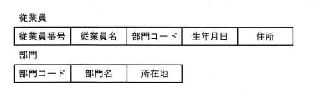 条件1~5によって，関係データベースで管理する“従業員”表と“部門”表を作成した。“従業員”表の主キーとして，最も適切なものはどれか。 
[条件] 
①各従業員は重複のない従業員番号を一つもつ。 
②同姓同名の従業員がいてもよい。 
③各部門は重複のない部門コードを一つもつ。 
④一つの部門には複数名の従業員が所属する。 
⑤1人の従業員が所属する部門は一つだけである。 の画像