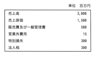 次の当期末損益計算資料から求められる経常利益は何百万円か。 の画像