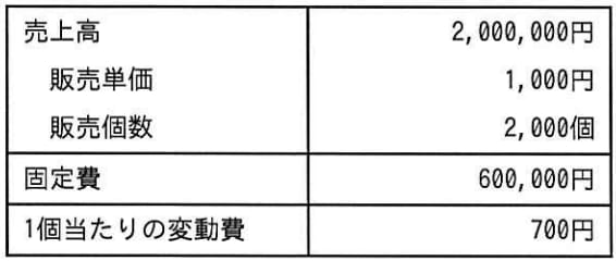 ある製品の今月の売上高と費用は表のとおりであった。販売単価を1,000円から800円に変更するとき，赤字にならないためには少なくとも毎月何個を販売する必要があるか。ここで，固定費及び製品1個当たりの変動費は変化しないものとする。の画像