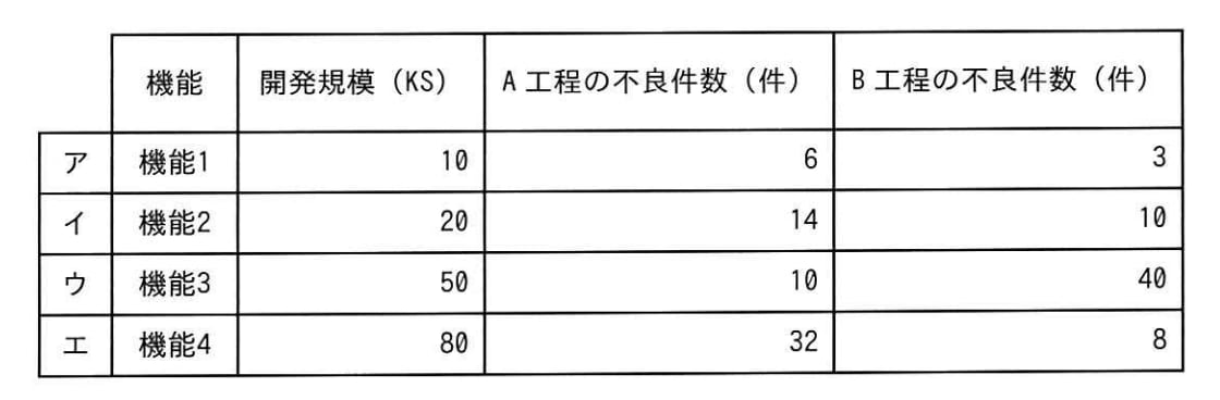 ソフトウェアの品質を判定する指標として，機能単位の不良件数をその開発規模で割った値を“不良密度”と定義する。不良密度の下限値と上限値を設定し，実績値がその範囲を逸脱した場合に問題ありと判定するとき，A工程では問題がなく，B工程で問題があると判定される機能はどれか。ここで，不良密度の下限値は0.25件/KS，上限値は0.65件/KSとする。また，不良密度の下限値，上限値及び開発規模は，両工程とも同じとする。の画像