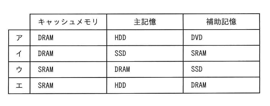 コンピュータの記憶階層におけるキャッシュメモリ，主記憶及び補助記憶と，それぞれに用いられる記憶装置の組合せとして，適切なものはどれか。の画像