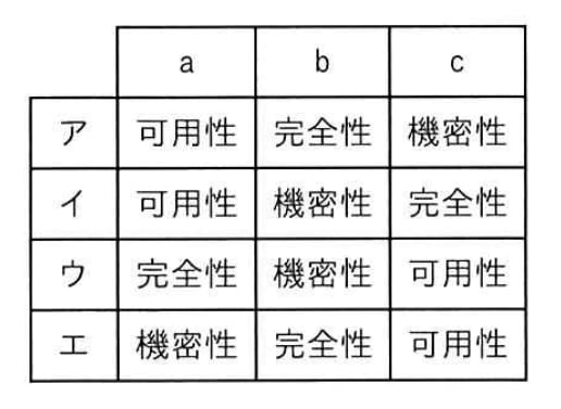 情報セキュリティの3要素である機密性，完全性及び可用性と，それらを確保するための対策の例a〜cの適切な組合せはどれか。
a　アクセス制御 
b　デジタル署名 
c　ディスクの二重化の画像