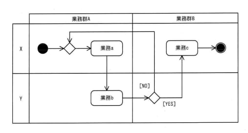 業務プロセスを，例示する UML のアクティビティ図を使ってモデリングしたとき，表現できるものはどれか。 の画像