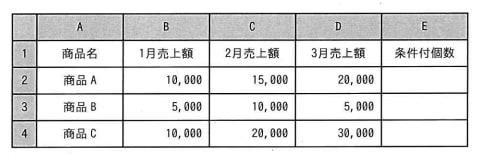 表計算ソフトを用いて，ワークシートに示す各商品の月別売上額データを用いた計算を行う。セル E2に式“条件付個数(B2:D2， >15000)” を入力した後， セルE3とE4に複写したとき， セル E4に表示される値はどれか。 の画像