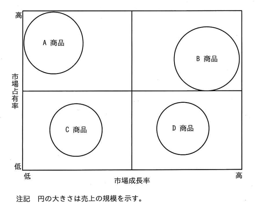 自社の商品についてPPMを作図した。“金のなる木”に該当するものはどれか。の画像