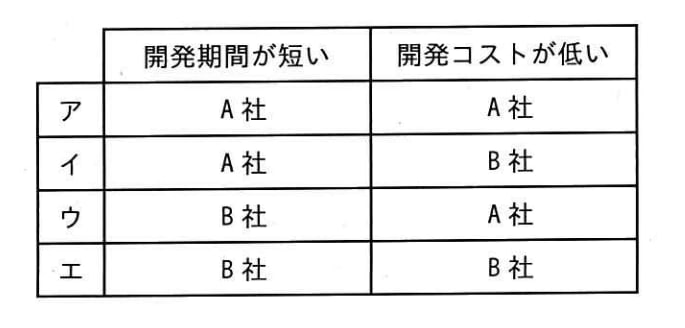 50本のプログラム開発をA社又はB社に委託することにした。開発期間が短い会社と開発コストが低い会社の組合せはどれか。
[前提]
・A社 生産性:プログラム1本を2日で作成コスト:4万円/日
・B社 生産性:プログラム1本を3日で作成コスト:3万円/日
・プログラムは1本ずつ順に作成する。の画像