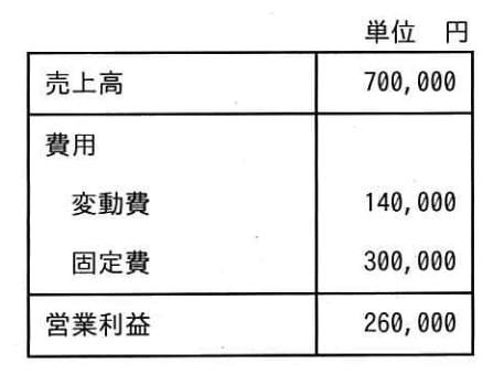 商品の販売数が700個のときの営業利益は表のとおりである。拡販のために販売単価を20%値下げしたところ，販売数が20%増加した。このときの営業利益は何円か。 ここで，商品1個当たりの変動費は変わらないものとする。の画像