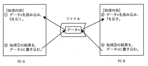 2台のPCから一つのファイルを並行して更新した。ファイル中のデータnに対する処理が1~4の順に行われたとき，データnは最後にどの値になるか。ここで，データnの初期値は10であった。 の画像