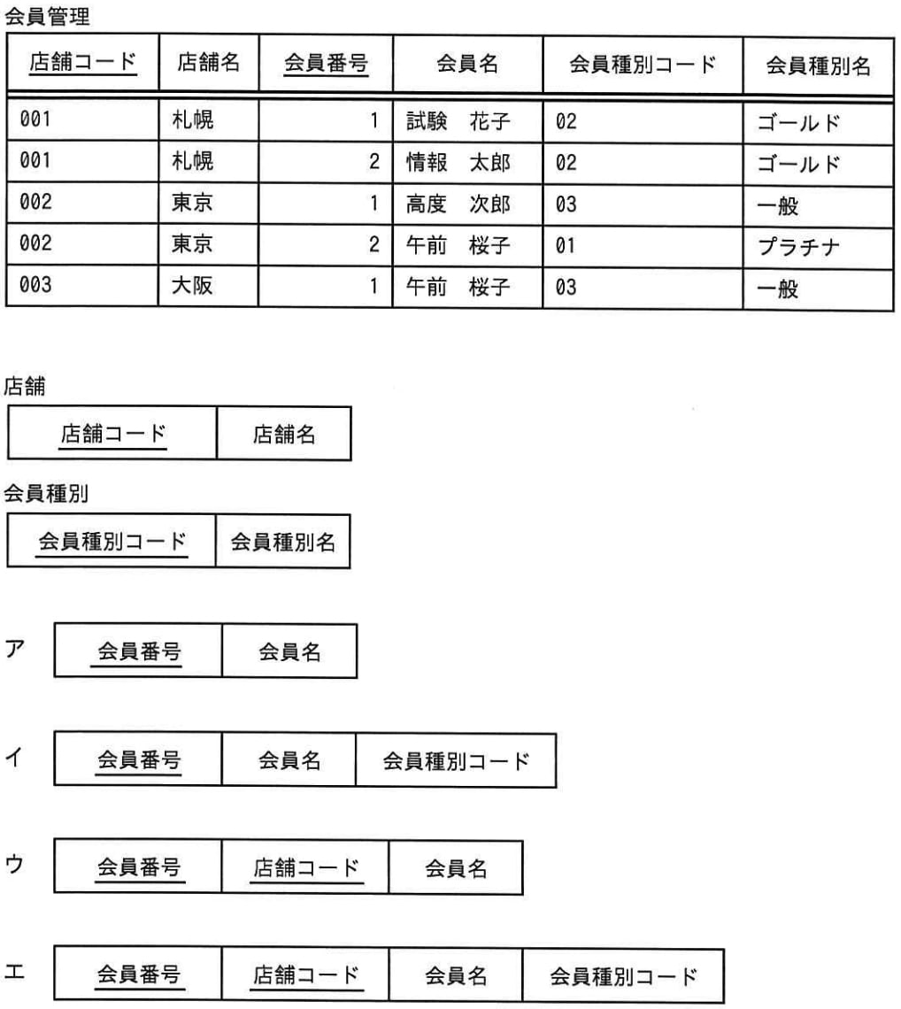 関係データベースで管理された “会員管理” 表を正規化して， “店舗” 表， “会員種別” 表及び “会員” 表に分割した。 “会員” 表として， 適切なものはどれか。ここで， 表中の下線は主キーを表し，一人の会員が複数の店舗に登録した場合は，会員番号を店舗ごとに付与するものとする。の画像