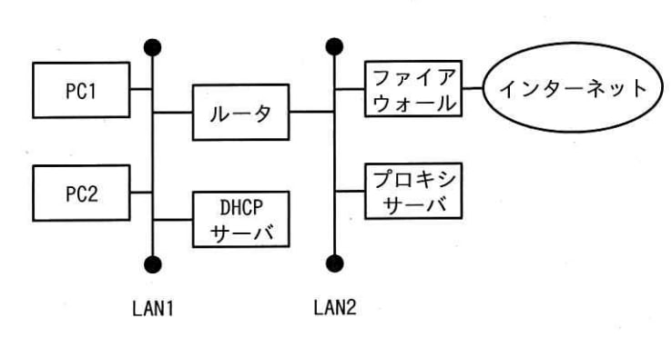 PC1をインターネットに接続するための設定を行いたい。PC1のネットワーク設定項目の一つである“デフォルトゲートウェイ”に設定するIPアドレスは，どの機器のものか。の画像