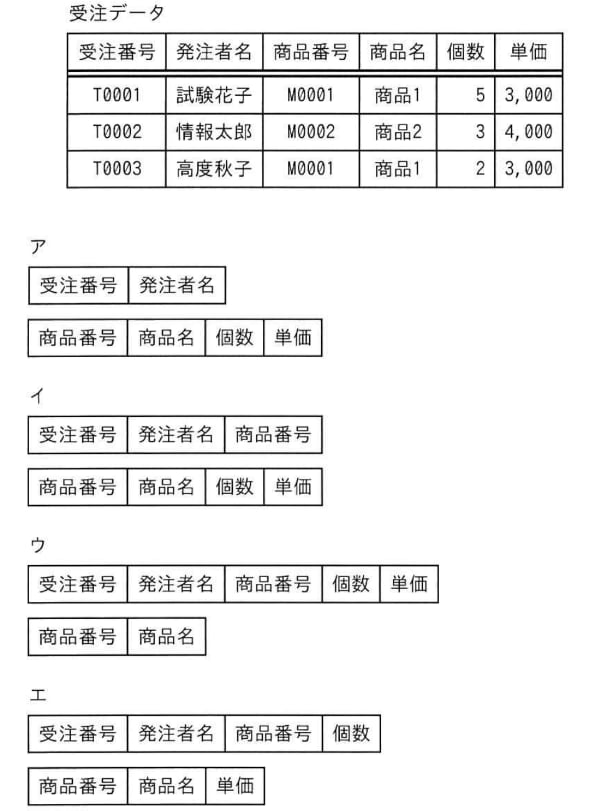 一つの表で管理されていた受注データを，受注に関する情報と商品に関する情報に分割して，正規化を行った上で関係データベースの表で管理する。正規化を行った結果の表の組合せとして，最も適切なものはどれか。ここで，同一商品で単価が異なるときは商品番号も異なるものとする。また，発注者名には同姓同名はいないものとする。の画像