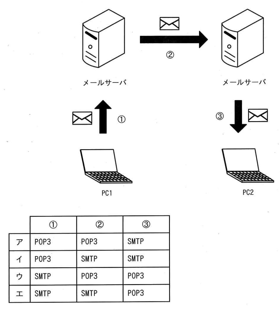 PC1のメールクライアントからPC2のメールクライアントの利用者宛ての電子メールを送信するとき，0～3で使われているプロトコルの組合せとして，適切なものはどれか。の画像