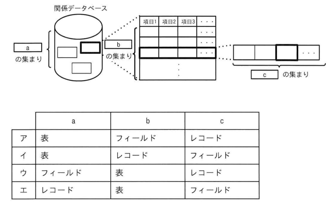 関係データベースを構成する要素の関係を表す図において，図中のa〜cに入れる字句の適切な組合せはどれか。の画像