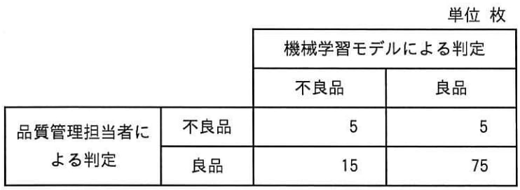 品質管理担当者が行っている検査を自動化することを考えた。 10,000枚の製品画像と，それに対する品質管理担当者による不良品かどうかの判定結果を学習データとして与えることによって， 製品が不良品かどうかを判定する機械学習モデルを構築した。100枚の製品画像に対してテストを行った結果は表のとおりである。 品質管理担当者が不良品と判定した製品画像数に占める， 機械学習モデルの判定が不良品と判定した製品画像数の割合を再現率としたとき，このテストにおける再現率は幾らか。の画像