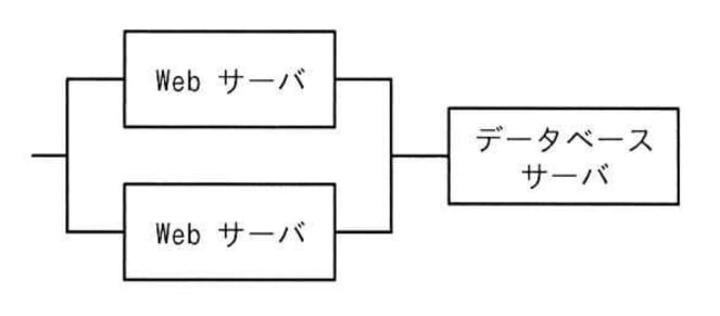 図に示す2台のWebサーバと1台のデータベースサーバから成るWebシステムがある。Webサーバの稼働率はともに0.8とし，データベースサーバの稼働率は0.9とすると，このシステムの小数第3位を四捨五入した稼働率は幾らか。ここで，2台のWebサーバのうち少なくとも1台が稼働していて，かつ，データベースサーバが稼働していれば，システムとしては稼働しているとみなす。また，それぞれのサーバはランダムに故障が起こるものとする。の画像