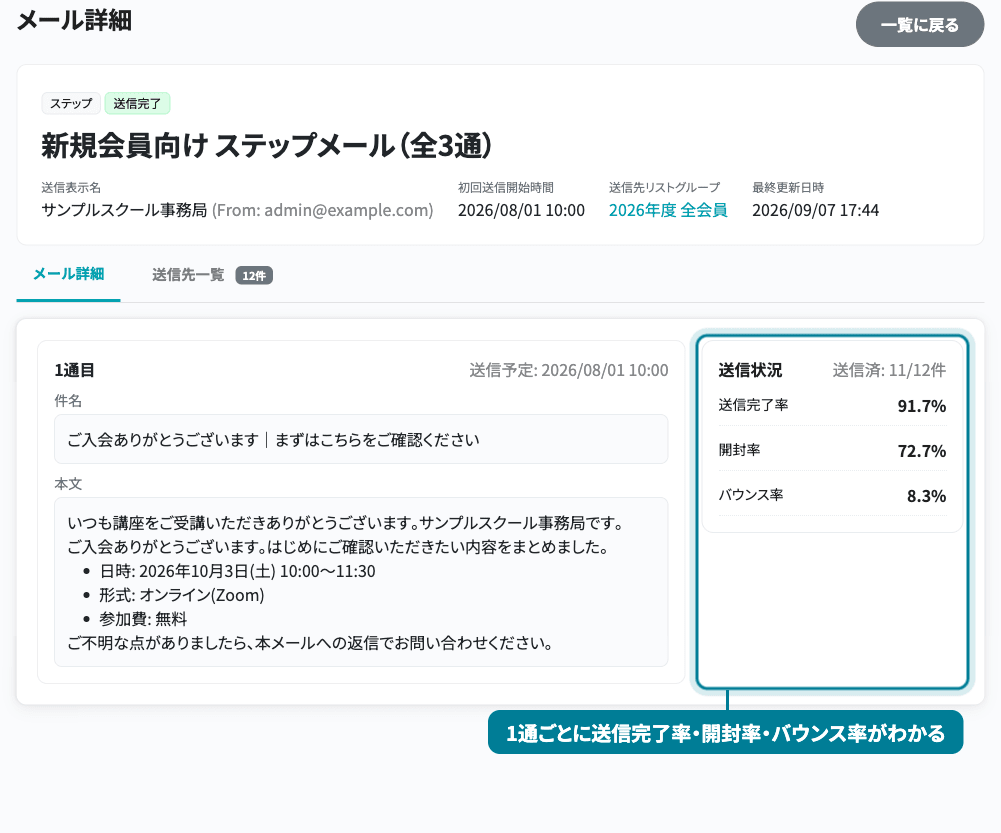 メール詳細画面。1通目の送信状況として送信完了率91.7%・開封率72.7%・バウンス率8.3%が表示され、送信先一覧タブに12件と示されている
