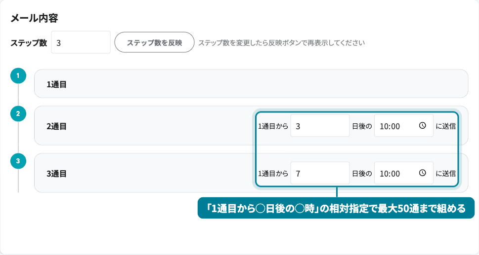 ステップメールの設定画面。ステップ数を3に設定し、2通目は「1通目から3日後の10:00に送信」、3通目は「7日後の10:00に送信」と相対指定されている