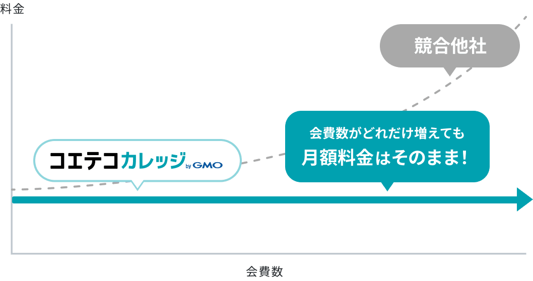 会員数がどれだけ増えてもコエテコカレッジの月額料金はそのまま。競合他社は会員数に応じて料金が増えていくグラフイメージ