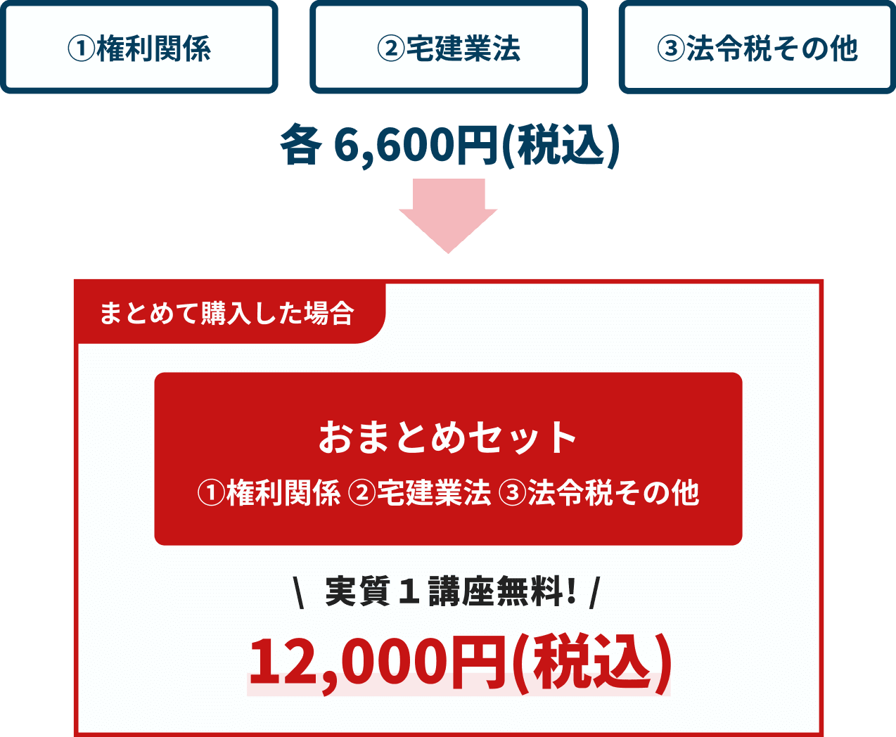 セットで購入がお得!まとめセットなら１講座分実質無料!