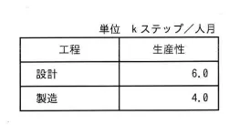 120k ステップのソフトウェアを開発した。開発の各工程における生産性の実績が表のとおりであるとき，開発全体の工数は何人月か。ここで，生産性は1人月当たりのkステップとする。 
の画像