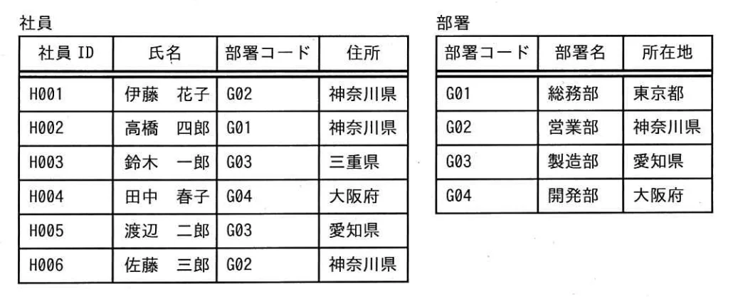 関係データベースの“社員”表と“部署”表がある。“社員”表と“部署”表を結合し，社員の住所と所属する部署の所在地が異なる社員を抽出する。抽出される社員は何人か。の画像