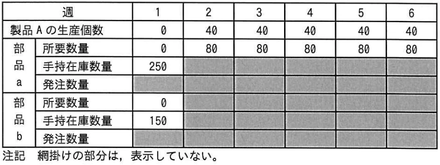 製品 A を1個生産するのに部品aが2個， 部品 b が1個必要である。部品 aは1回の発注数量150個， 調達期間1週間， 部品 b は1回の発注数量100個， 調達期間2週間の購買部品である。製品 A の6週間の生産計画と，部品 a， 部品 bの1週目の手持在庫が表のとおりであるとき， 遅くとも何週目に部品を発注する必要があるか。ここで，部品の発注，納品はそれぞれ週の初めに行われるものとし， 納品された部品はすぐに生産に利用できるものとする。 の画像
