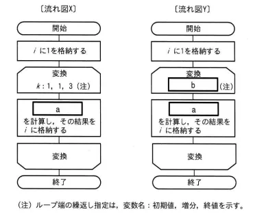 流れ図 X で示す処理では，変数i の値が， 1 → 3 → 7 → 13 と変化し，流れ図 Y で示す処理では，変数i の値が， 1 → 5 → 13 → 25 と変化した。図中の a， b に入れる字句の適切な組合せはどれか。 の画像