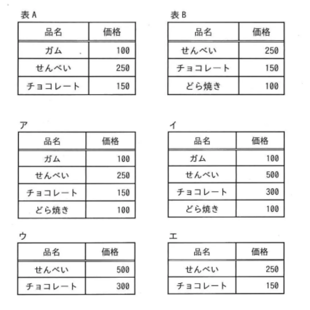 関係データベースにおいて，表Aと表Bの積集合演算を実行した結果はどれか。 の画像