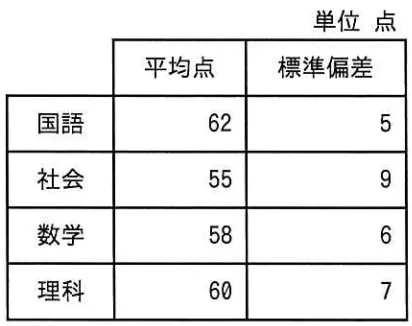 受験者10,000人の4教科の試験結果は表のとおりであり，いずれの教科の得点分布も正規分布に従っていたとする。 ある受験者の4教科の得点が全て71点であったときこの受験者が最も高い偏差値を得た教科はどれか。の画像