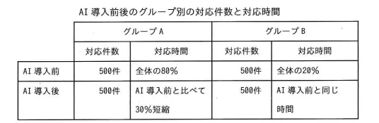 あるコールセンタでは，顧客からの電話による問合せに対応するオペレータを支援するシステムとして，顧客とオペレータの会話の音声を認識し，顧客の問合せに 対する回答の候補をオペレータのPCの画面に表示する AI を導入した。1日の対応件 数は1，000件であり，問合せ内容によって二つのグループ A， Bに分けた。AI導入前後の各グループの対応件数，対応時間が表のとおりであるとき，AI導入後に，1日分の1，000件に対応する時間は何%短縮できたか。 の画像