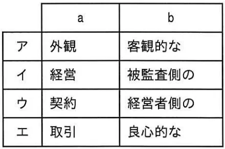システム監査人の行動規範に関して，次の記述中の a， b に入れる字句の適切な組合せはどれか。
システム監査人は， 監査対象となる組織と同一の指揮命令系統に属していないなど， [ a ]上の独立性が確保されている必要がある。また， システム監査人は[ b ]立場で公正な判断を行うという精神的な態度が求められる。の画像