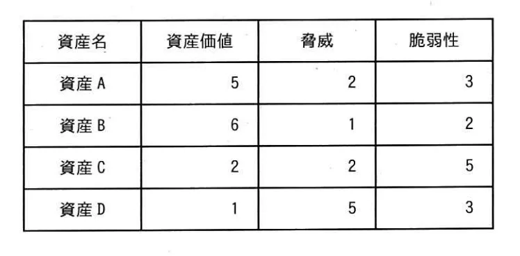 資産A〜Dの資産価値，脅威及び脆弱性の評価値が表のとおりであるとき，最優先でリスク対応するべきと評価される資産はどれか。ここで，リスク値は，表の各項目を重み付けせずに掛け合わせることによって算出した値とする。の画像